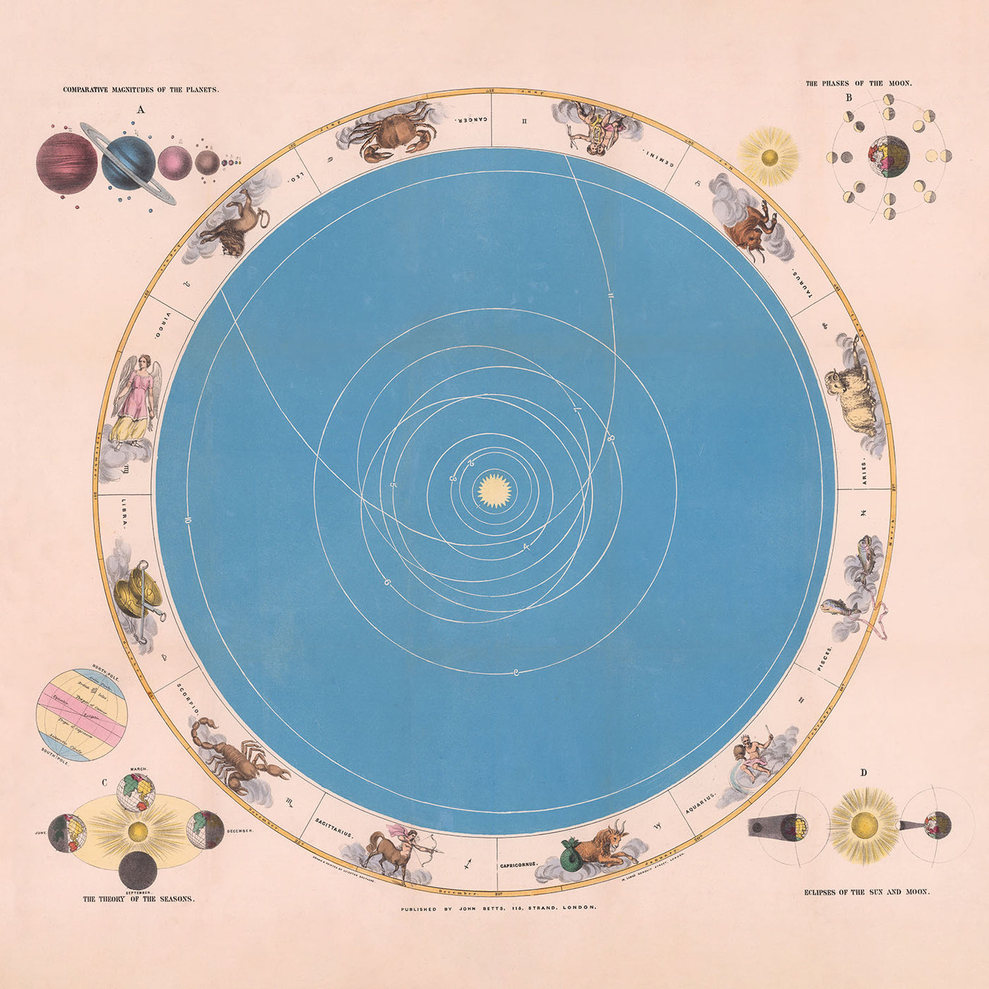 Carte astronomique du système solaire et du zodiaque par John Betts, 1855