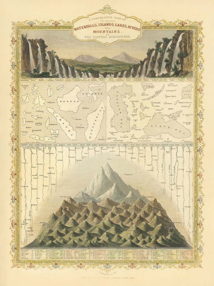 Old Chart of Waterfalls, Islands, Lakes, Rivers & Mountains of the Eastern Hemisphere by Tallis, 1851