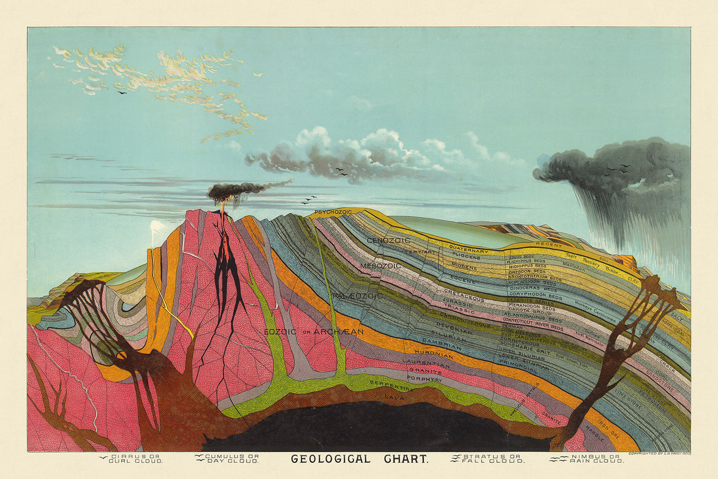 Geological Chart by Yaggy, 1893