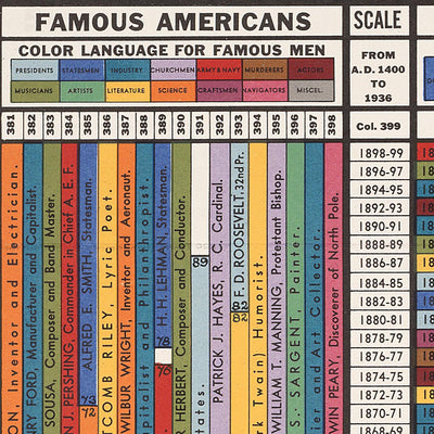 History on Parade by Carleton Brown, 1936: Possibly The Most Interesting Chart In The World