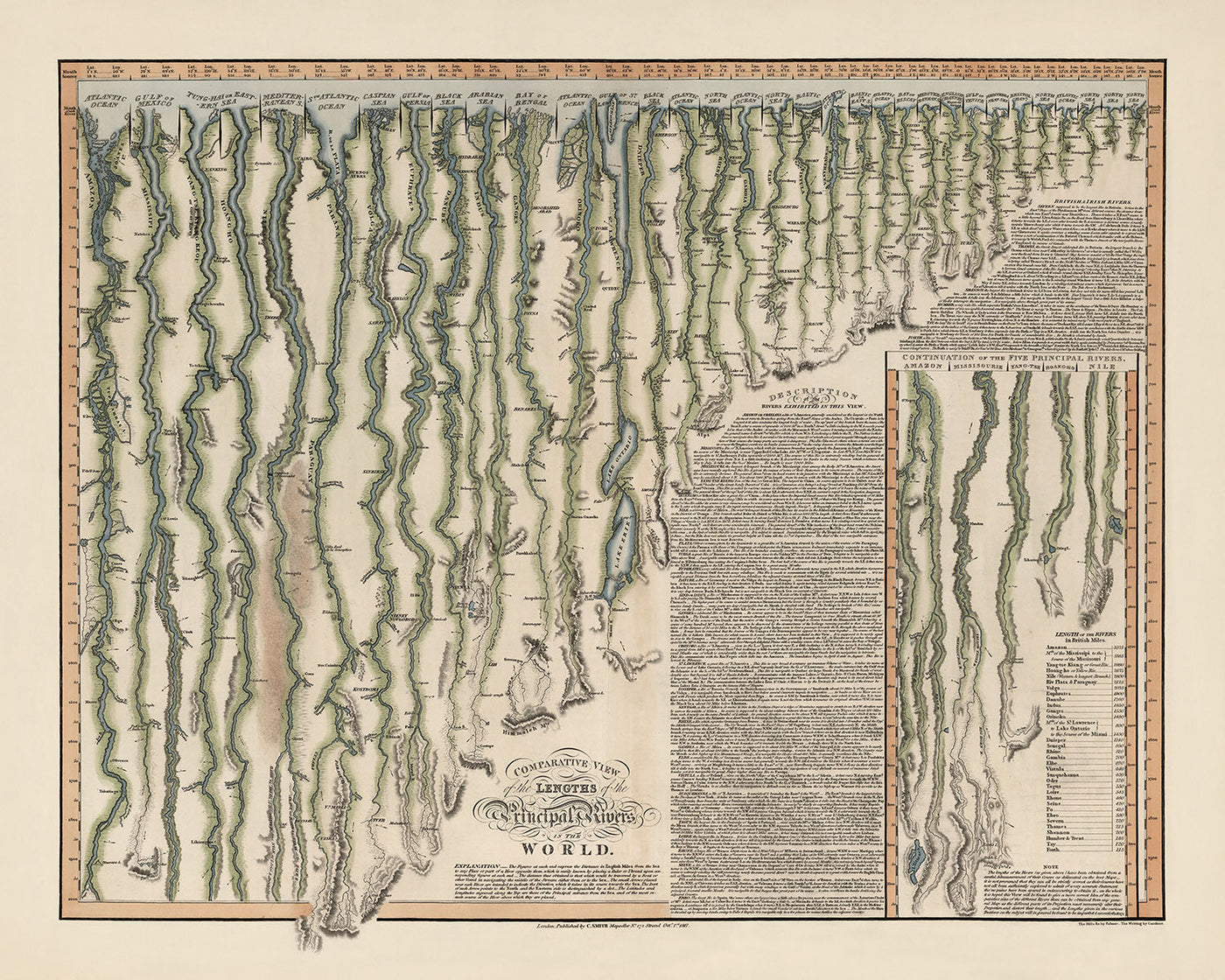 Alte Infografik-Karte der längsten Flüsse der Welt von Smith, 1817: Längenvergleich, Erkundung, farbcodiert