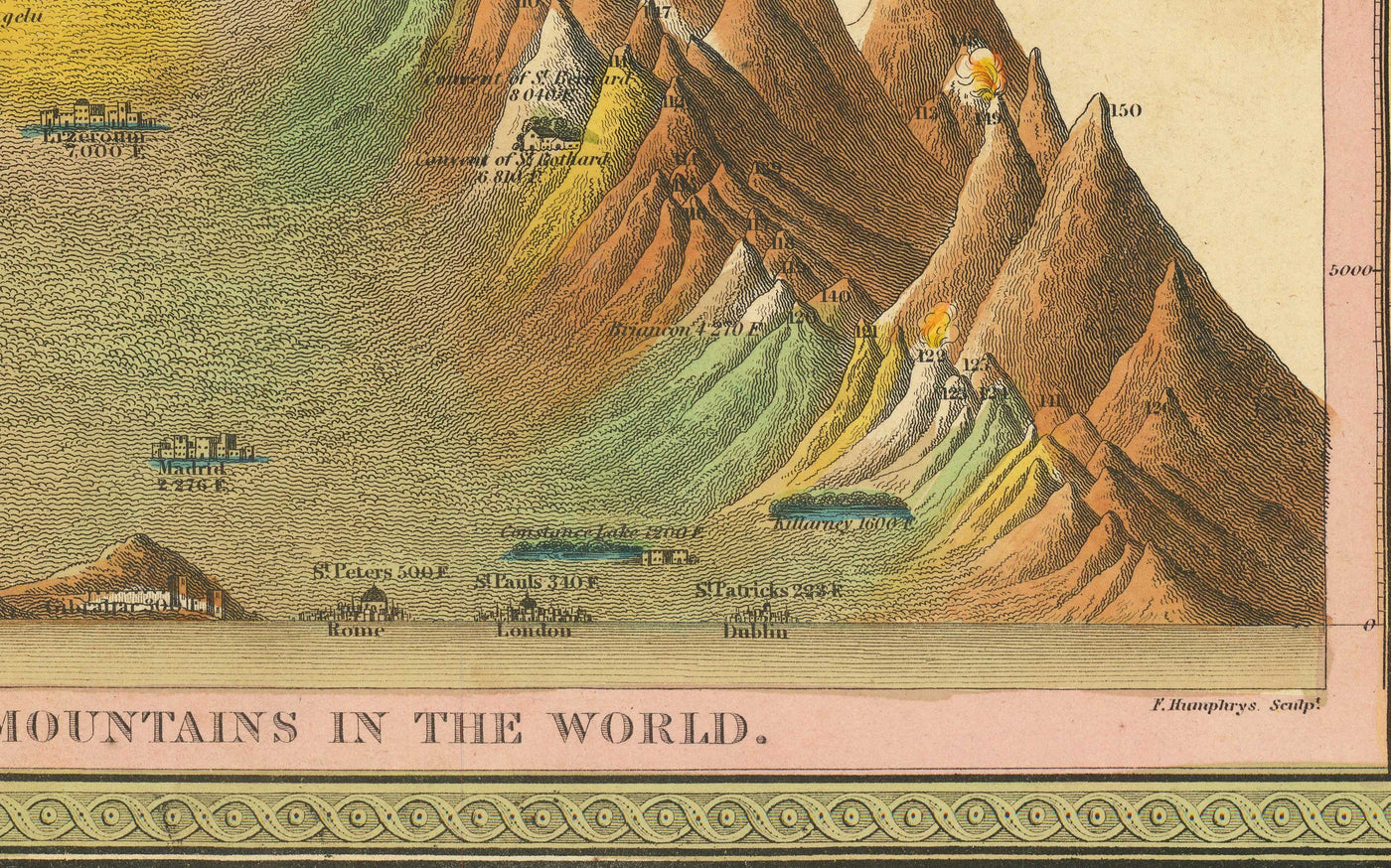 Alte Karte der Flüsse und Berge der Welt, 1849 von Samuel Augustus Mitchell - Nil, Mississippi, Mount Sorato, Mount Blanc, kein Mount Everest