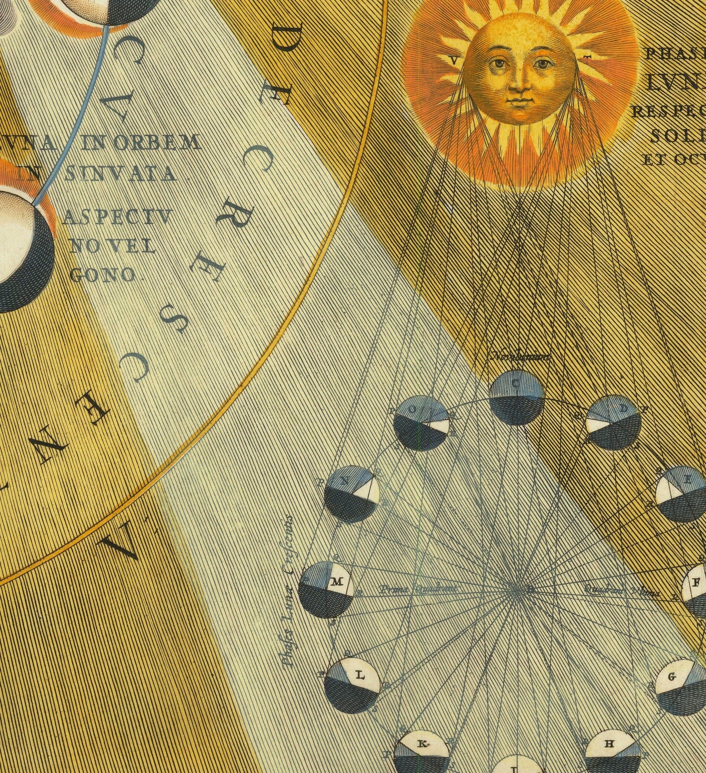 Moon View Process Map Old Chart of Lunar Phases, 1661 by Cellarius - Moon Cycles, Early Plan ...